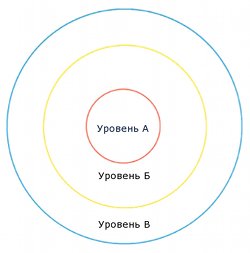 Уровни правды