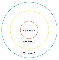 Уровни правды